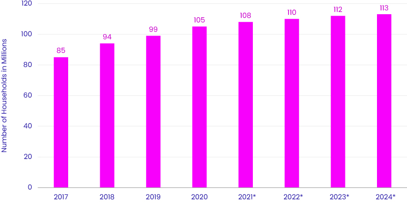 Statista 2021 CTV Viewing