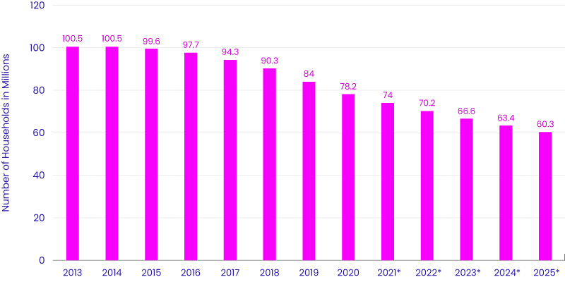 Statista 2021 Traditional Paid TV Subscribers Chart