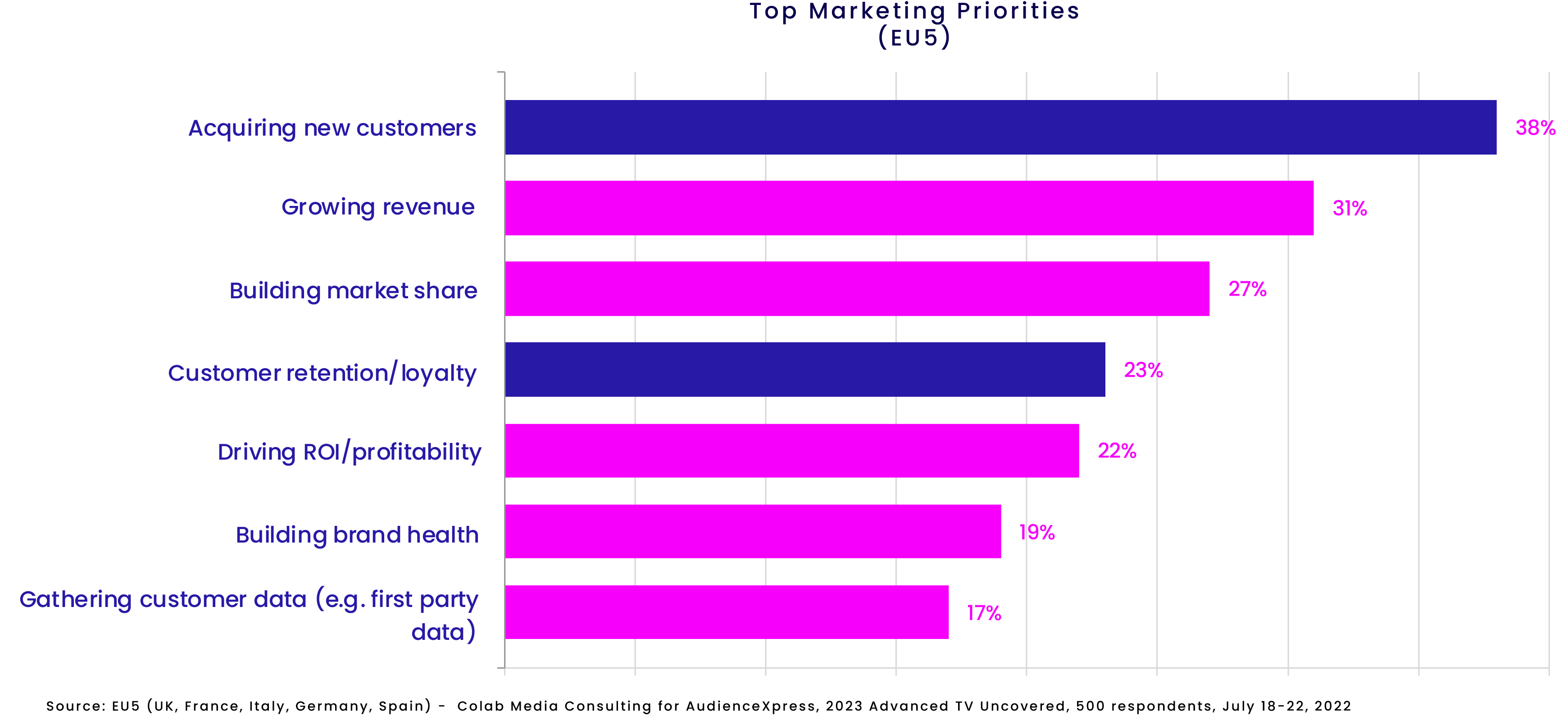 Bar chart displaying top marketing priorities for European marketers in 2022. Acquiring new customers was the top priority, followed by growing revenue and building market share.