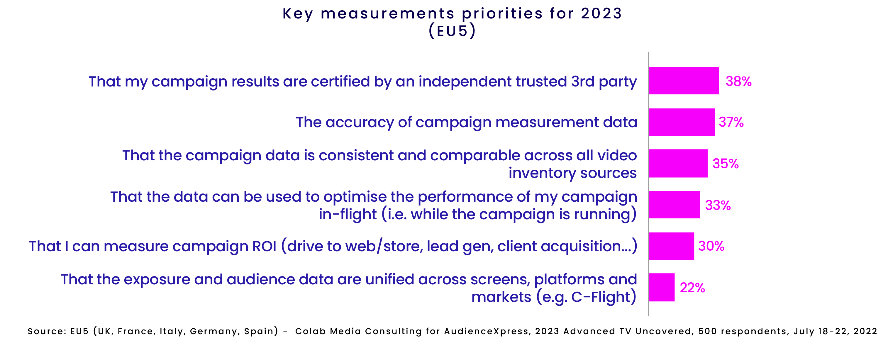 Chart displaying the percent of respondents that agree with key measurements priorities. 25% of respondents agree that my campaign results are certified by an independent trusted 3rd party.