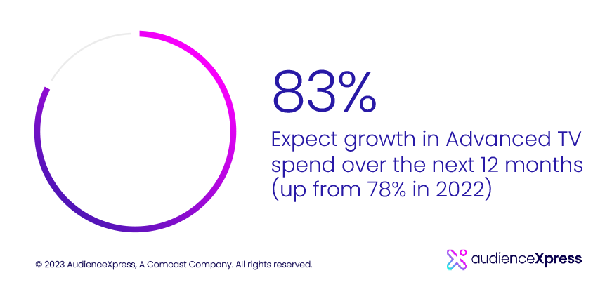Chart displaying the top drivers of Advanced TV spend growth.
