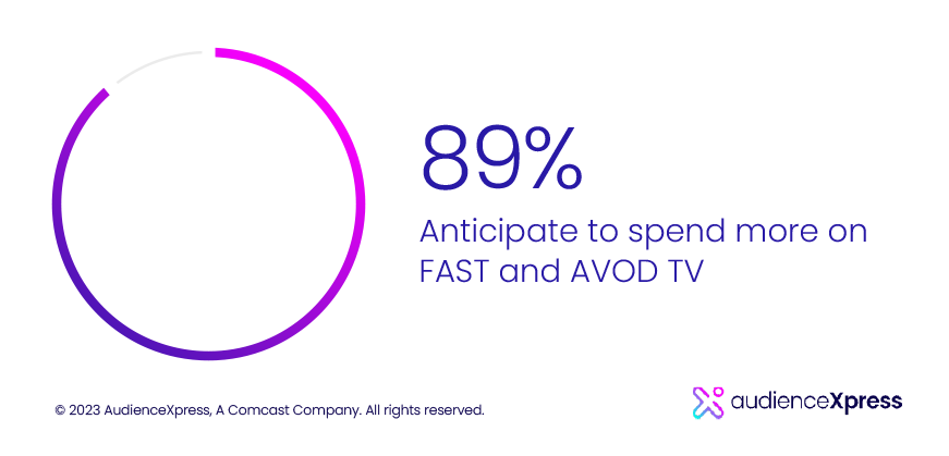 Chart displaying the top drivers of Advanced TV spend growth.